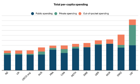 Worldwide Healthcare Spending Per Capita