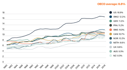 Healthcare Spending Increases Across OECD Countries
