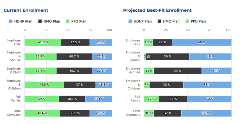 Forecast benefits enrollment decisions